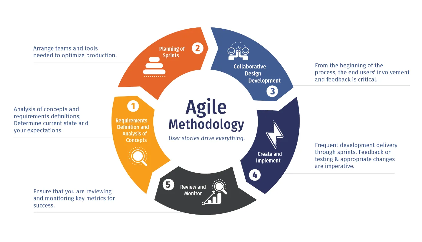 agile